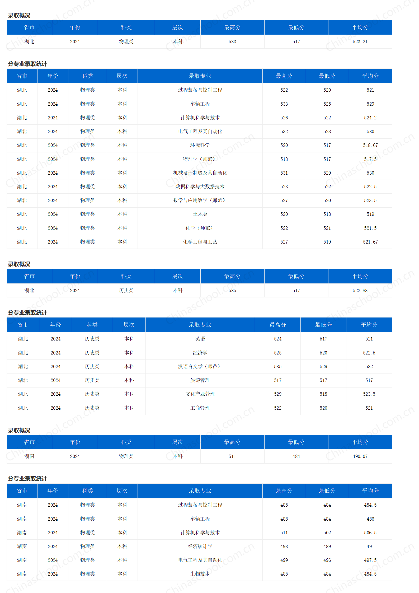 重慶三峽學(xué)院－2024年招生分?jǐn)?shù)線